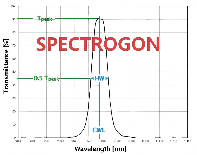 Spectrogon 帶通濾光片