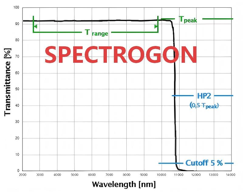 Spectrogon 短通濾光片